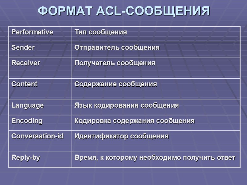 ФОРМАТ ACL-СООБЩЕНИЯ